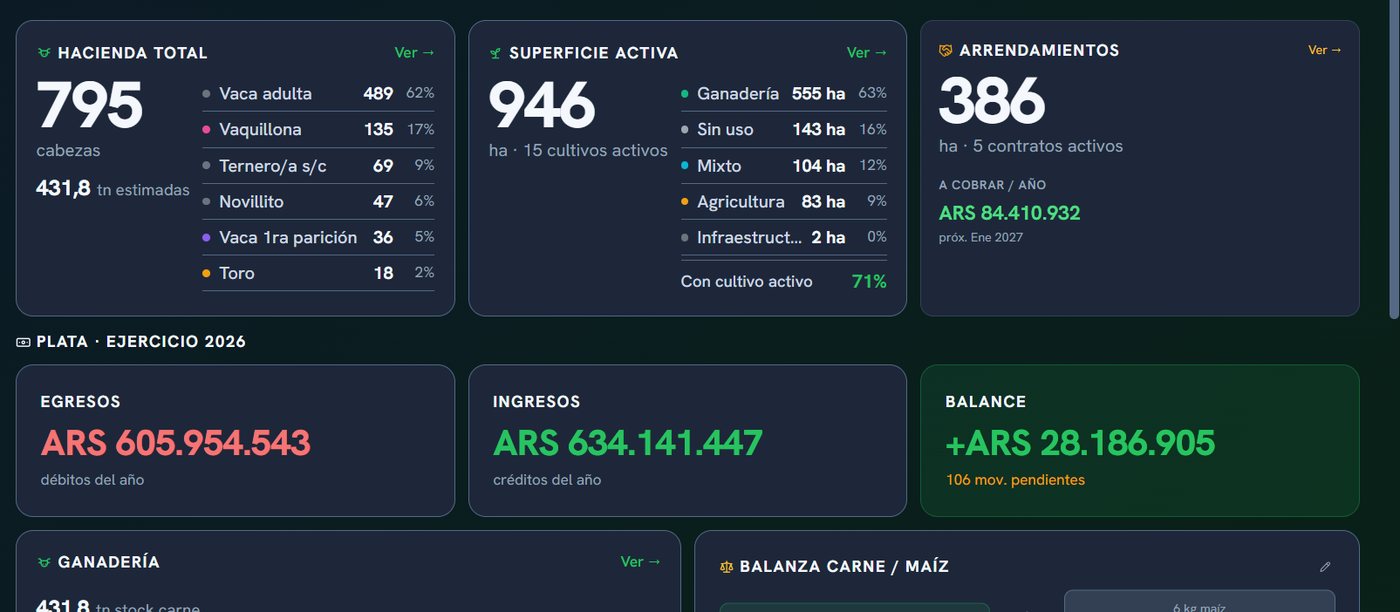 Panel de control de ALLMAXX CAMPO con los indicadores de hacienda, superficie y finanzas