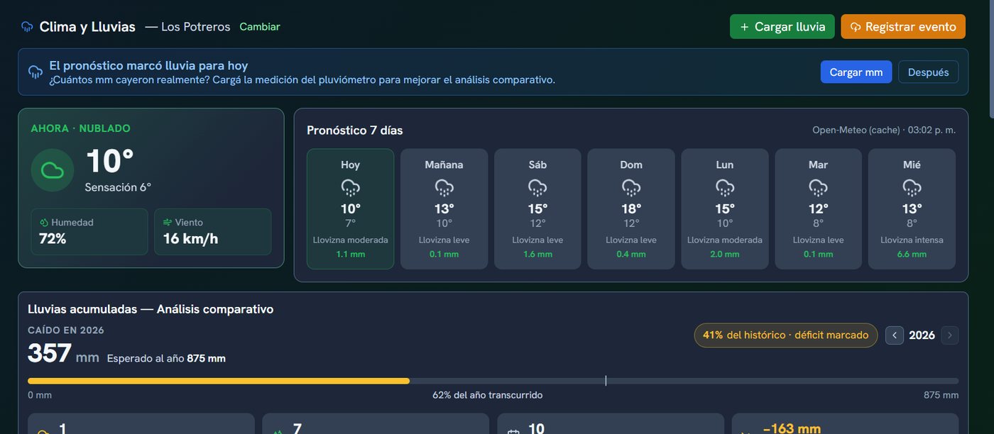 Registro de lluvias con gráfico comparativo histórico y pronóstico