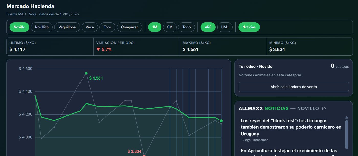 Panel de precios de mercado con la cotización de hacienda y sus gráficos